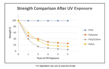 A diagram showing the strength comparison of threads after UV exposure